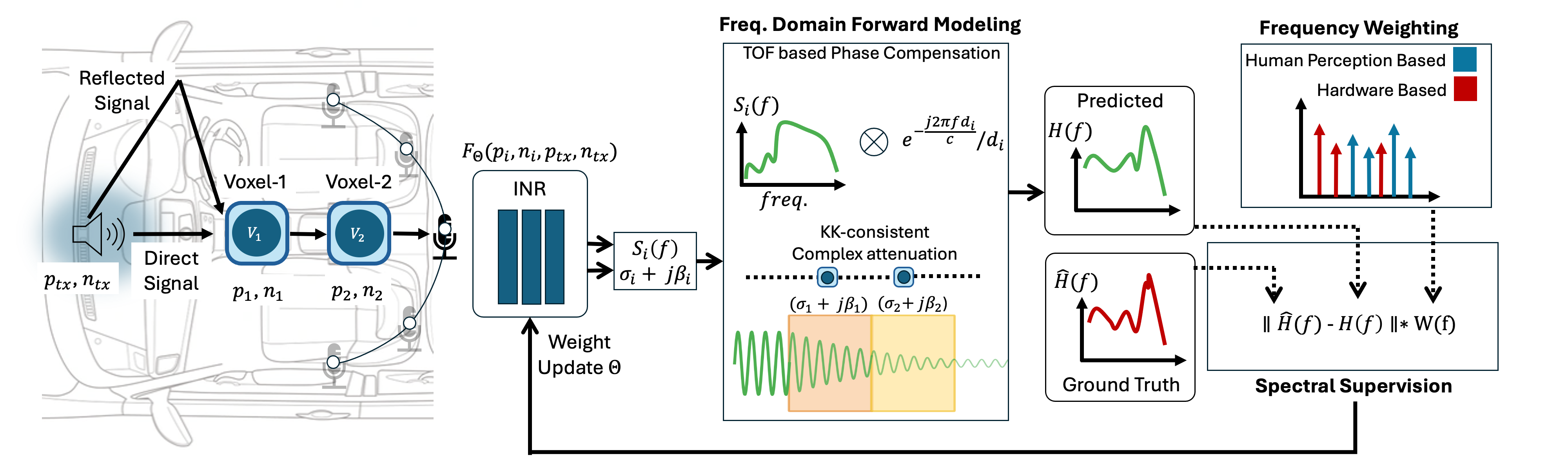 INFER method architecture showing frequency-domain forward modeling with TOF-based phase compensation, Kramers-Kronig consistent complex attenuation, and perceptual frequency weighting