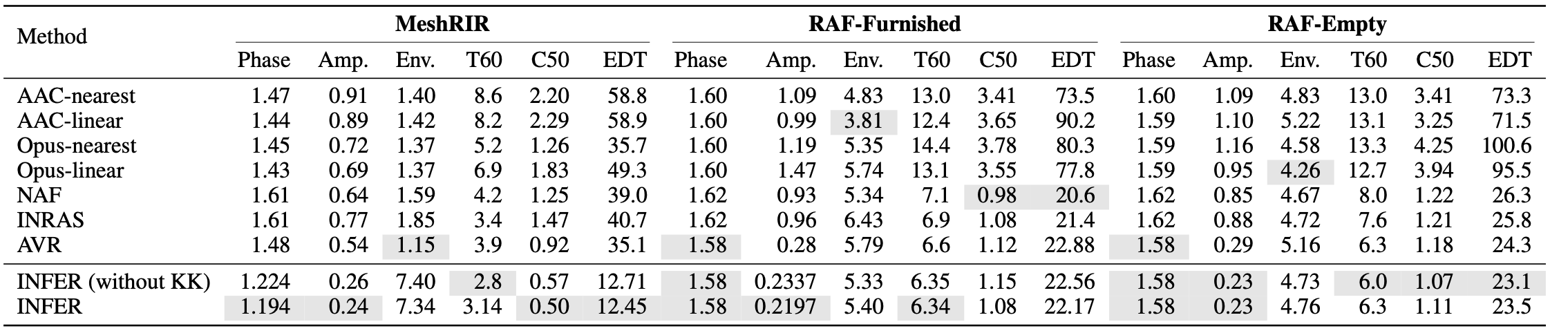 Evaluation on real-world room-scale datasets for INFER